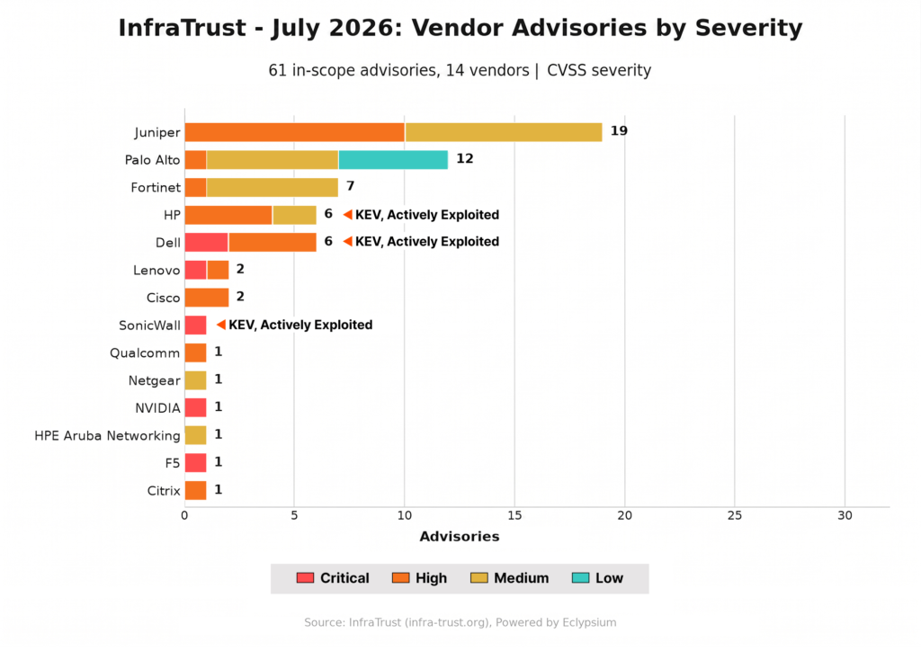 61 Advisories, 26 Unauthenticated Flaws Hit Critical Infrastructure