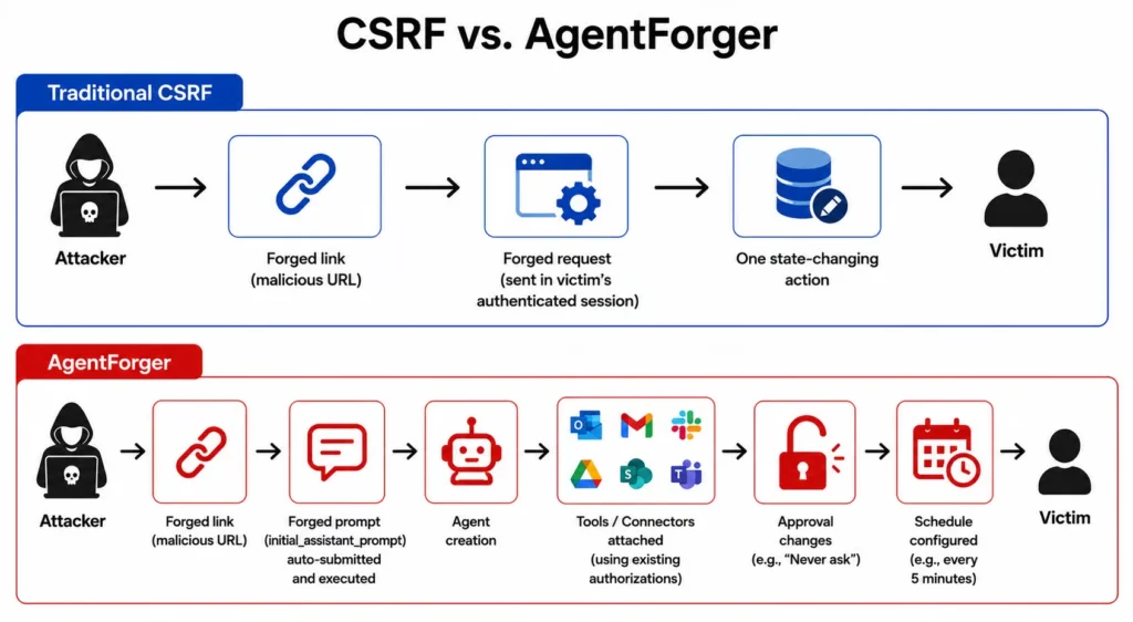 Csrf