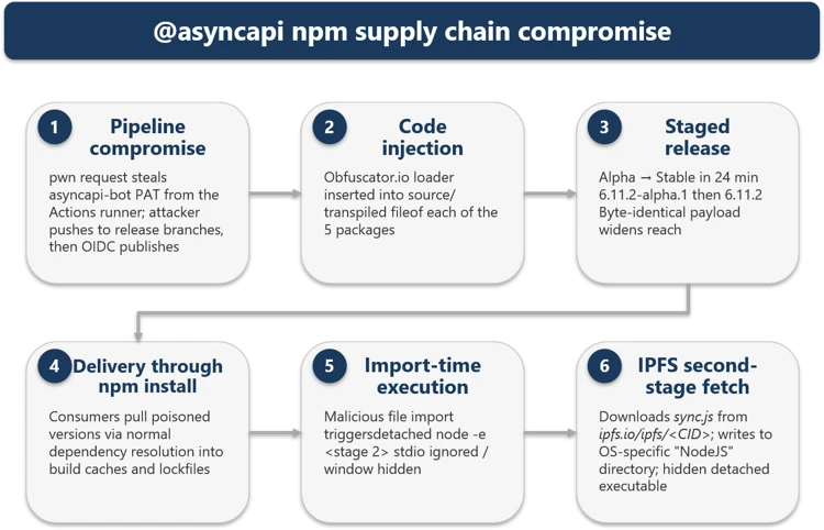 AsyncAPI npm Supply Chain Attack: Import-Time Malware Bypasses Script Safeguards