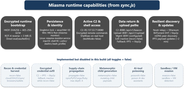 AsyncAPI npm Supply Chain Attack: Import-Time Malware Bypasses Script Safeguards