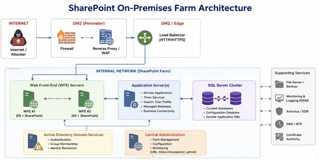 Critical SharePoint Flaws Under Active Attack: CISA Confirms Exploitation Chain