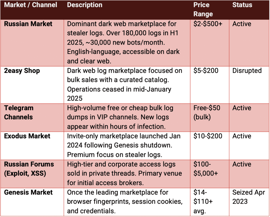 Stealer Logs Surge: How Underground Infostealer Markets Are Powering 2026 Cybercrime