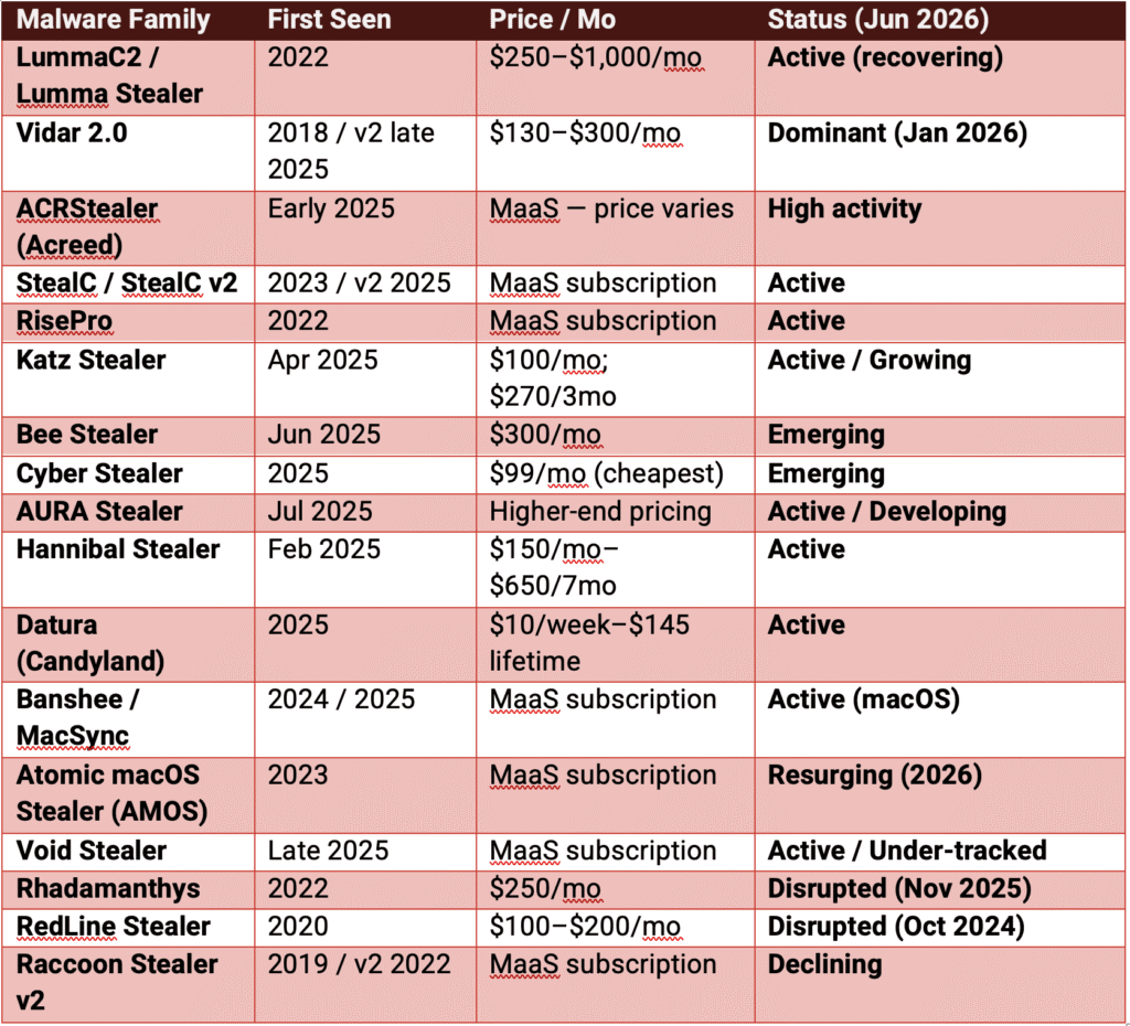 Stealer Logs Surge: How Underground Infostealer Markets Are Powering 2026 Cybercrime