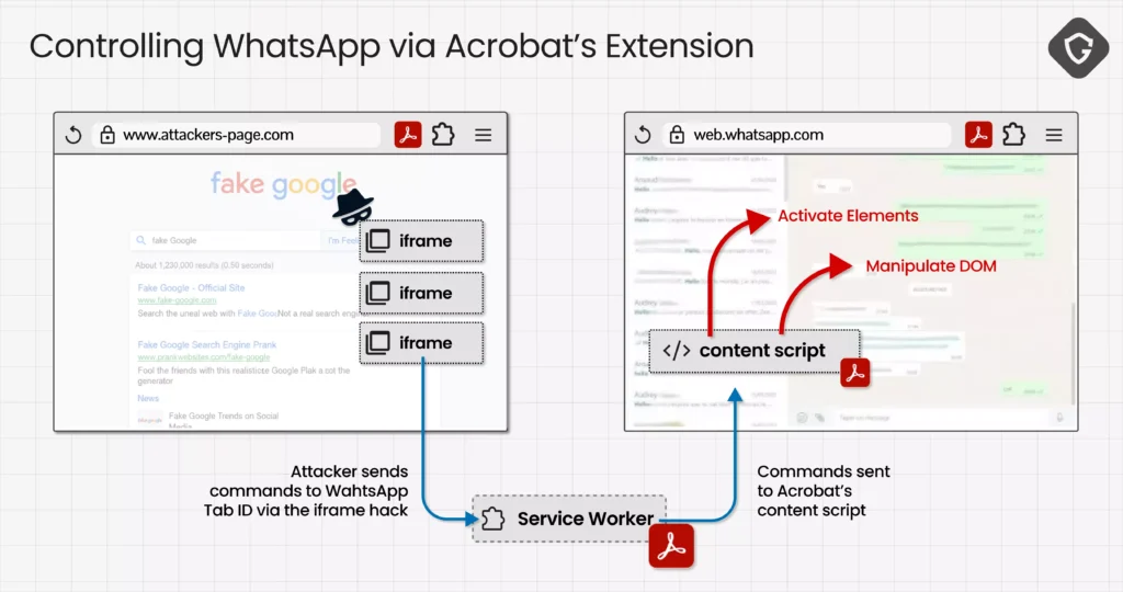 Whatsapp Via Acrobat Extension (Source: Guardio)