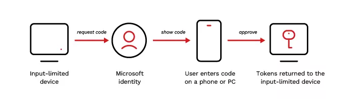 Device-code flow 