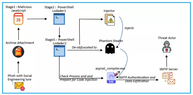 Attack chain