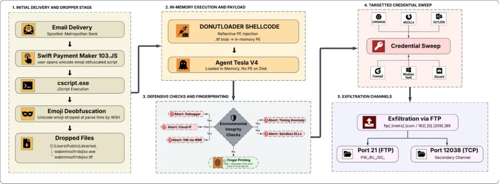 Agent Tesla BEC Attack Hides Malware in Emoji, Steals Data via Fileless Injection