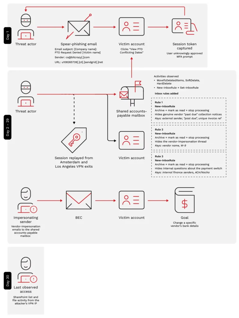 AiTM Phishing Attack Steals MFA Session Tokens to Hijack Microsoft 365 Mailbox