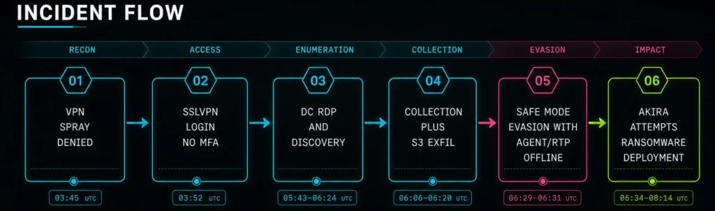 Akira Ransomware Uses Safe Mode to Bypass EDR, but Its Encryptor Fails