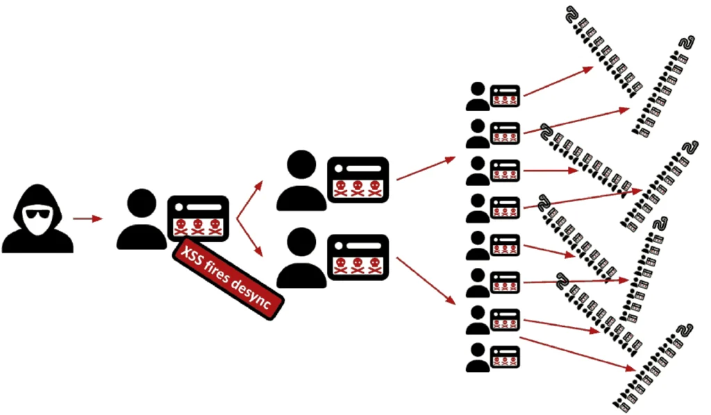 CRLF Desync Worm Turns HTTP Header Bugs Into Self-Spreading Cookie Theft Attack
