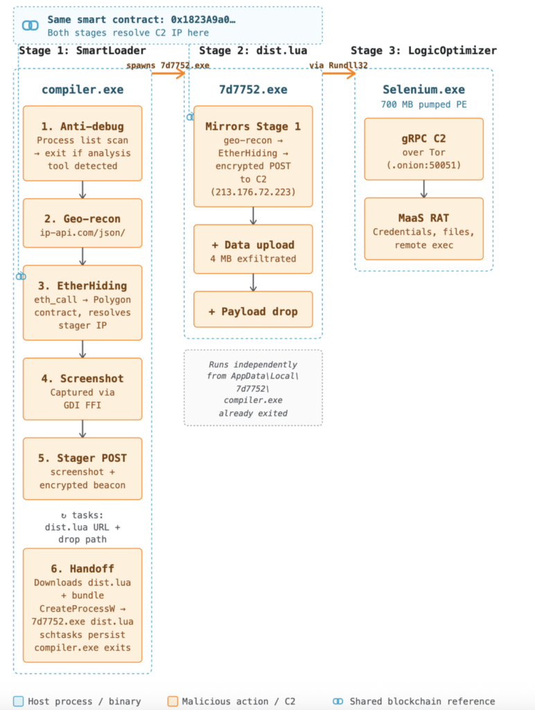 Fake AI Tools on GitHub Deliver Infostealer via Blockchain-Hidden C2
