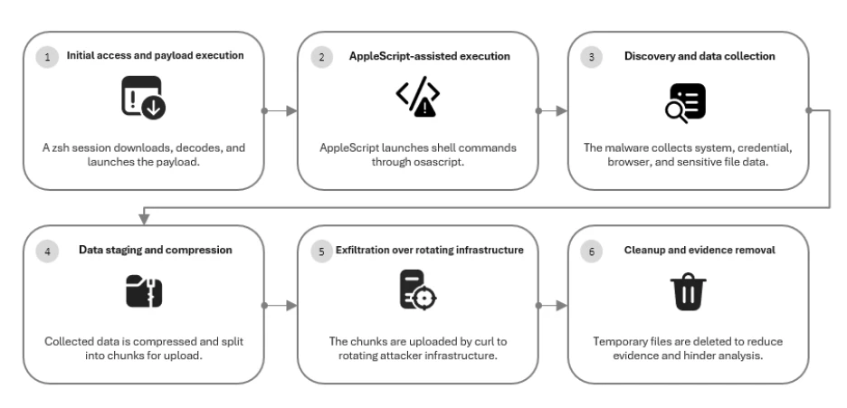 MacSync Stealer Exposed: Microsoft Tracks 30+ Rotating Domains via macOS Behavior