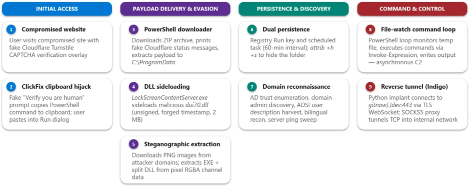 TerminalFix ClickFix Attack Uses Fake CAPTCHA, DLL Sideload for Network Access