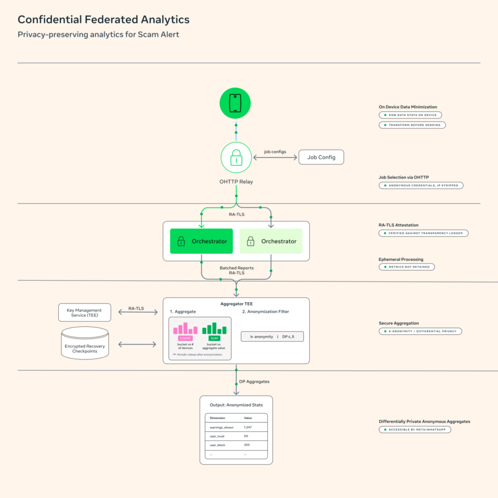 WhatsApp Scam Alert: On-Device AI Detects Scams Without Breaking Encryption