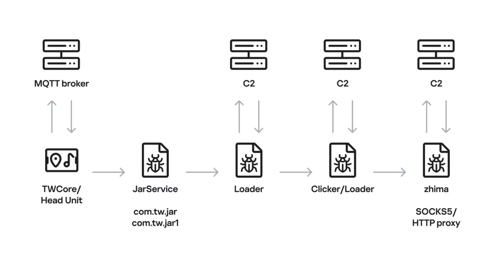 BADBOX Malware Hits Car Head Units: MoYu Group's Android Botnet Exposed