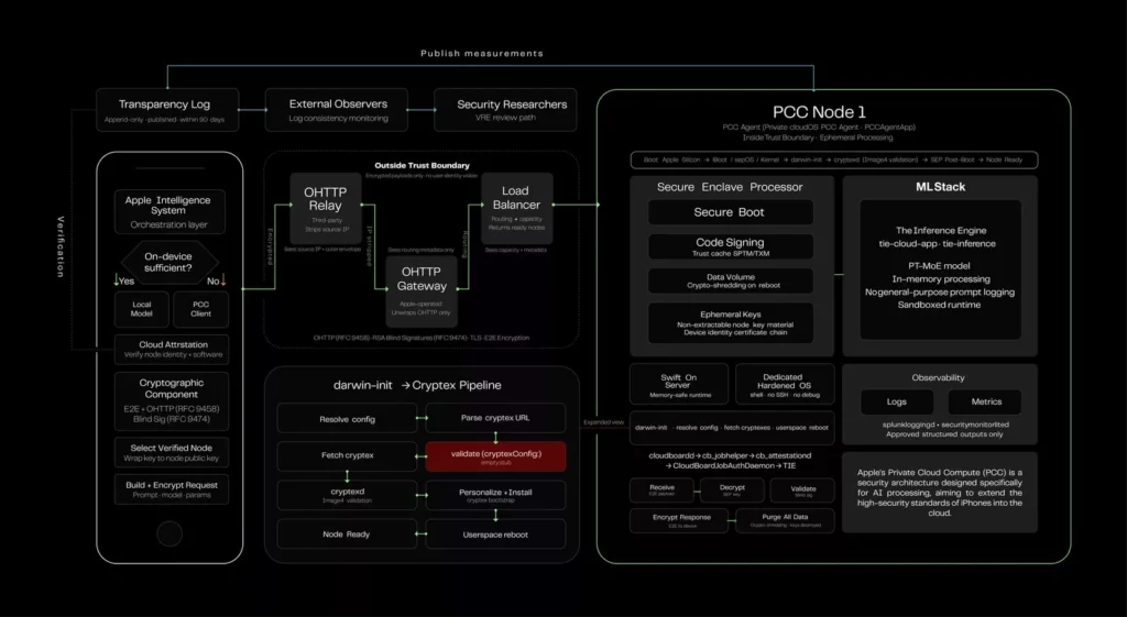 CVE-2026-20685: Path Traversal Bug in Apple's Private Cloud Compute Nets $150K