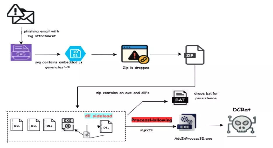 DCRat 2026 Resurgence: How Fake Legal Docs Hide RAT via DLL Sideloading & Hollowing


