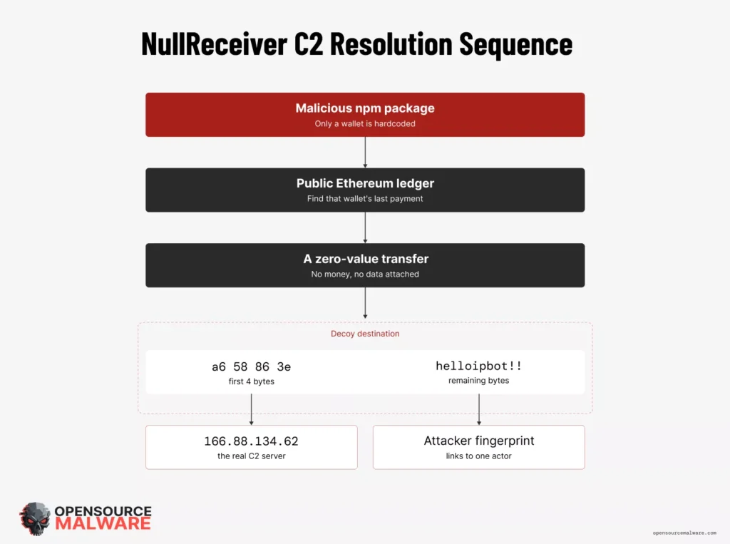 DPRK Hackers Debut NullReceiver Malware, a Stealthier Upgrade to EtherHiding