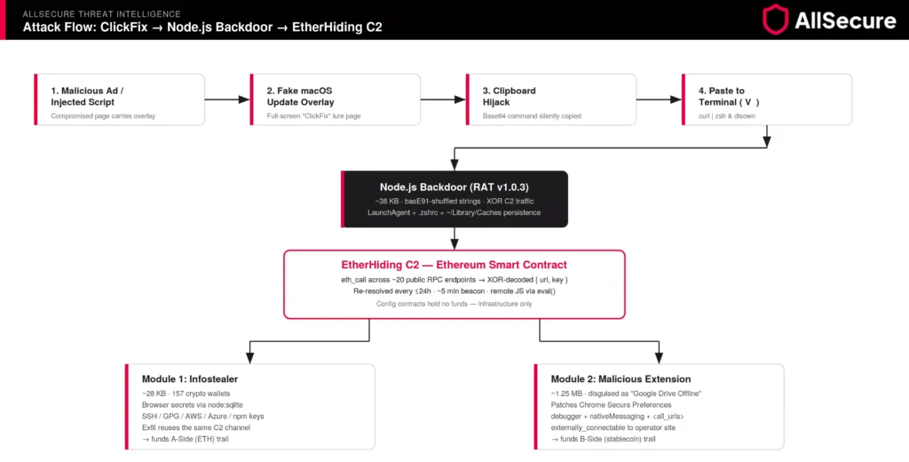 DPRK Hackers Use EtherHiding to Hide macOS Malware C2 in Ethereum Smart Contracts