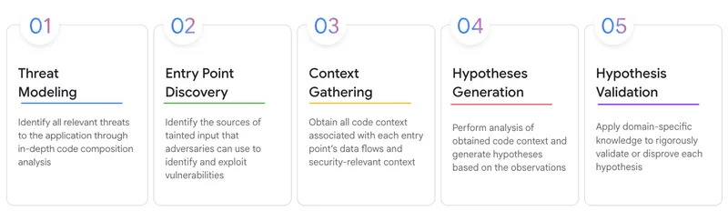Google's AVDH AI Harness Finds 100+ Critical Flaws in Days, Beats Hackers to Zero-Days