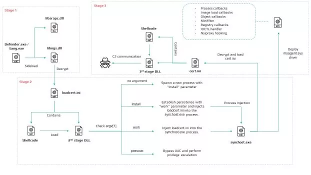 HoneyMyte's CoolClient Backdoor Gets Kernel Rootkit Upgrade, Targets Asia and Russia