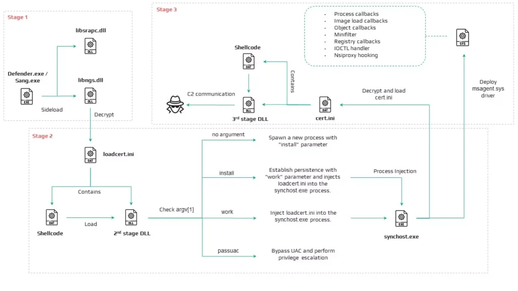 Mustang Panda's CoolClient Malware Gets Kernel-Level Windows Rootkit to Hide From Defenders