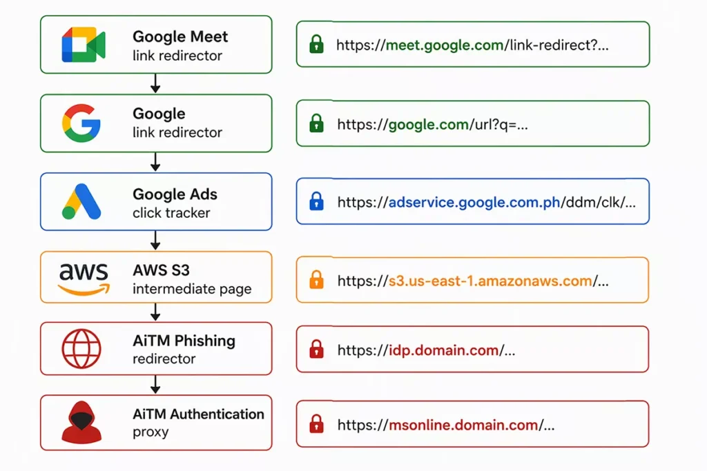 Payroll Pirates 2.0: New Stealthy AiTM Phishing Campaign Hijacks Microsoft 365 Accounts