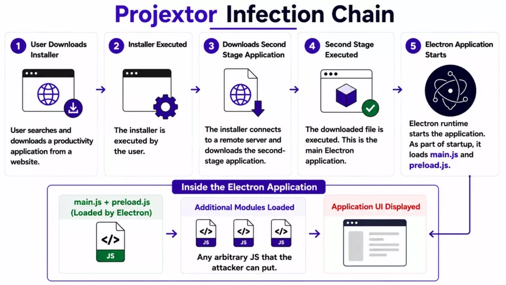 Projextor Malware Hides in Fake PDF Tools, Meal Planners via Electron Apps