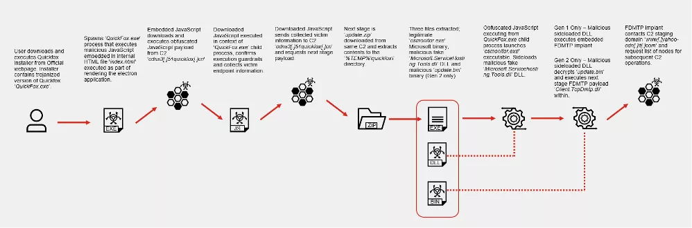 QuickFox VPN Supply Chain Attack Deploys FDMTP Implant Linked to Twill Typhoon Hackers