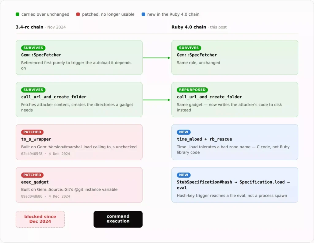Ruby 4.0 Deserialization Flaw Lets Hackers Run Commands via Marshal.load