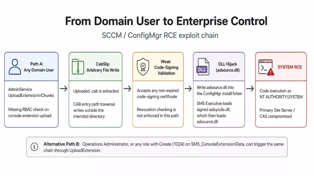 SCCM RCE Flaw: Domain Users Can Hijack Microsoft's Site Server via 4-Bug Chain