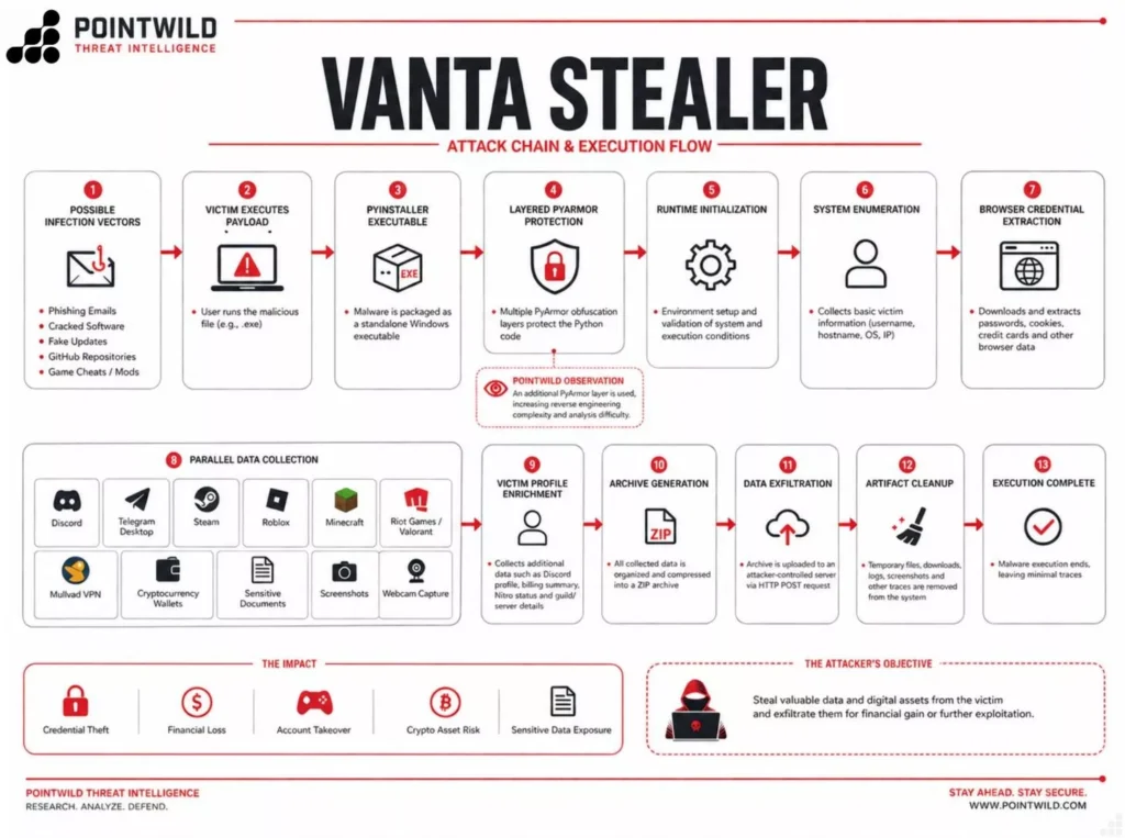Vanta Stealer Exposed: Python Malware Steals Crypto, Discord, Gaming Data via PyArmor
