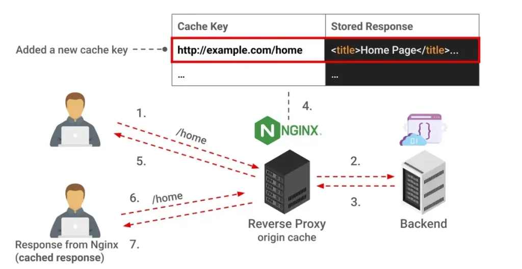 Cache Key Injection: New Nginx Cache Poisoning Flaw Enables Stored XSS, CPDoS