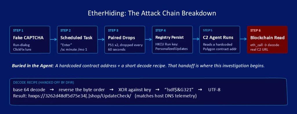 EtherHiding Exposed: Blockchain-Powered Malware Hides C2 Servers Inside Polygon Smart Contracts