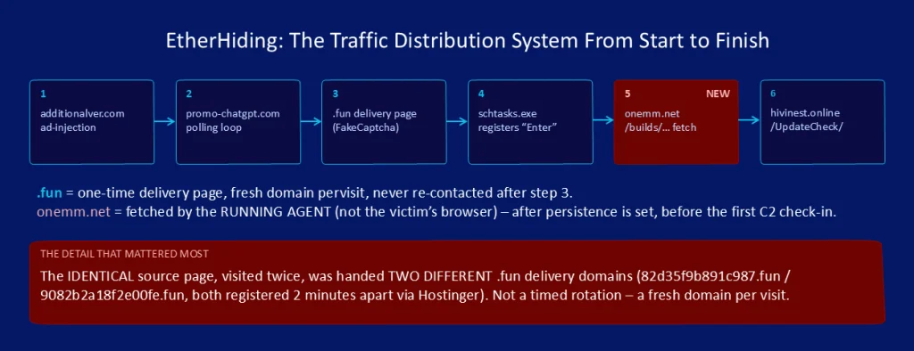 EtherHiding Exposed: Blockchain-Powered Malware Hides C2 Servers Inside Polygon Smart Contracts