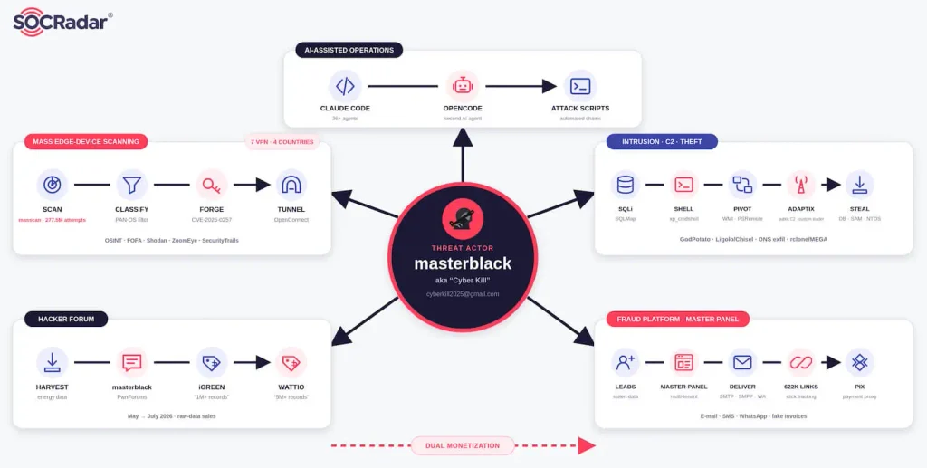 Operation Master: Hackers Exploit GlobalProtect Flaw, AdaptixC2 to Fuel PIX Invoice Fraud