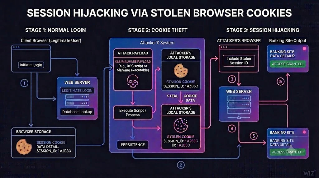 Infostealer Malware Breaches Cloud, Code & AI Systems: Wiz Maps Stolen Credentials