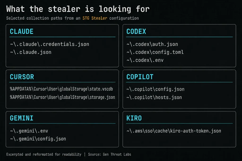 Infostealers Now Target AI Agents, Stealing Tokens, MCP Configs & Prompts