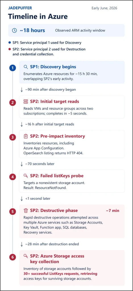 Storm-3168 Hackers Use AI-Automated Attacks to Wipe Azure Cloud Resources