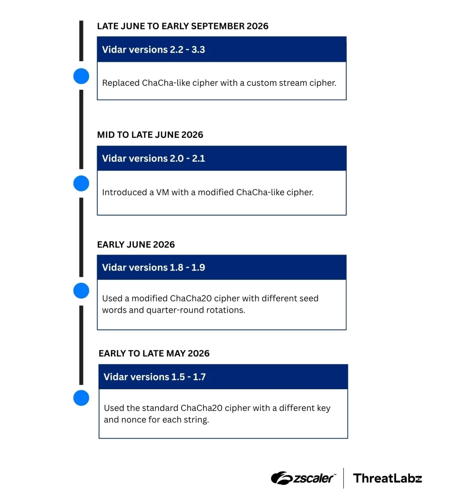 Vidar Stealer Deploys Custom Virtual Machine, New Stream Ciphers to Evade Detection