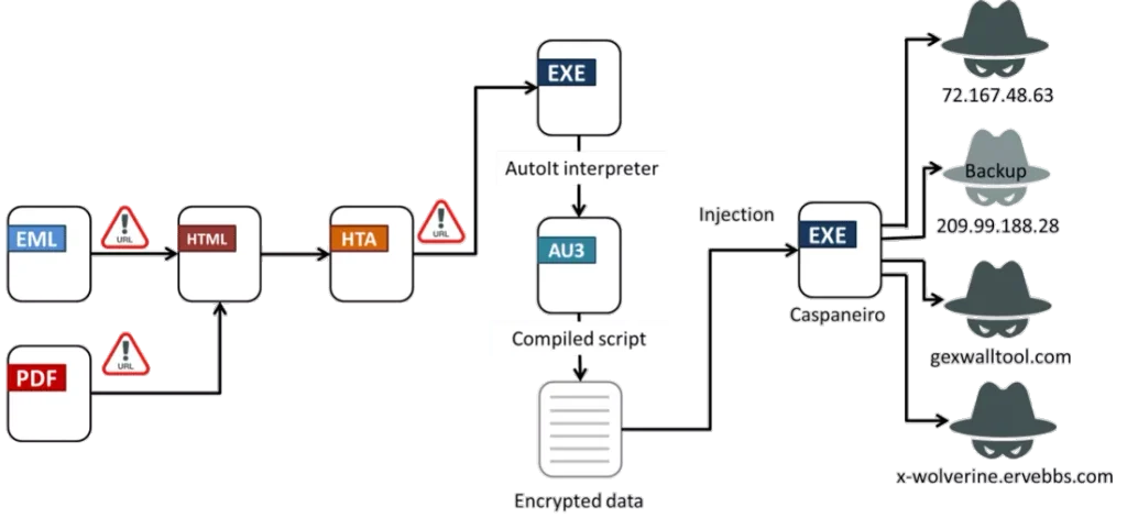Casbaneiro Banking Trojan Uses Geofencing, Fake 403 Errors to Evade Detection