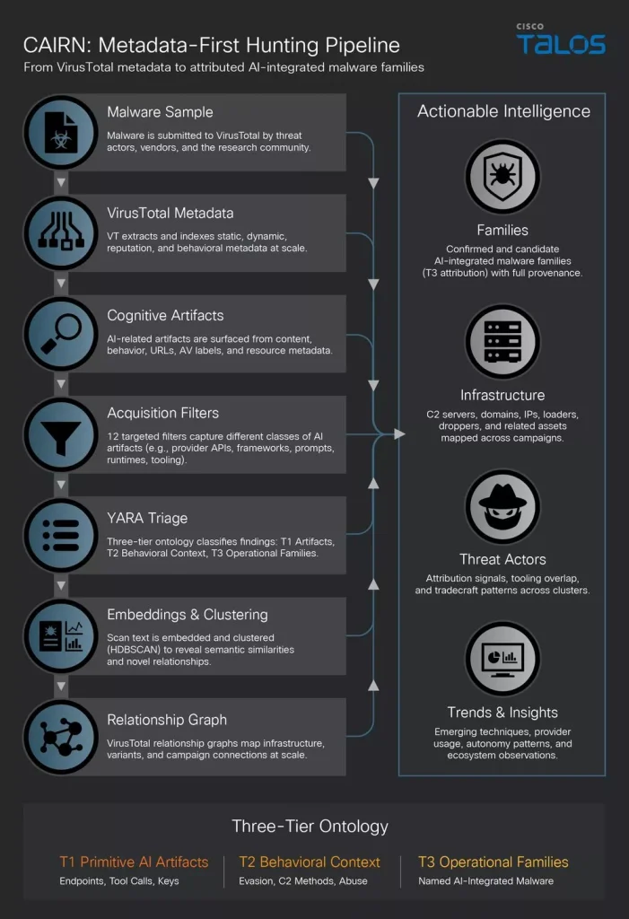 Cisco Talos Launches CAIRN: New Metadata Tool Hunts AI-Powered Malware