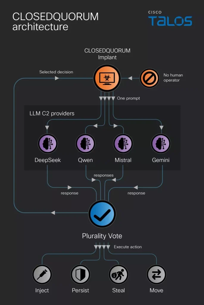 CLOSEDQUORUM Malware Uses AI Voting Panel for Autonomous Command and Control