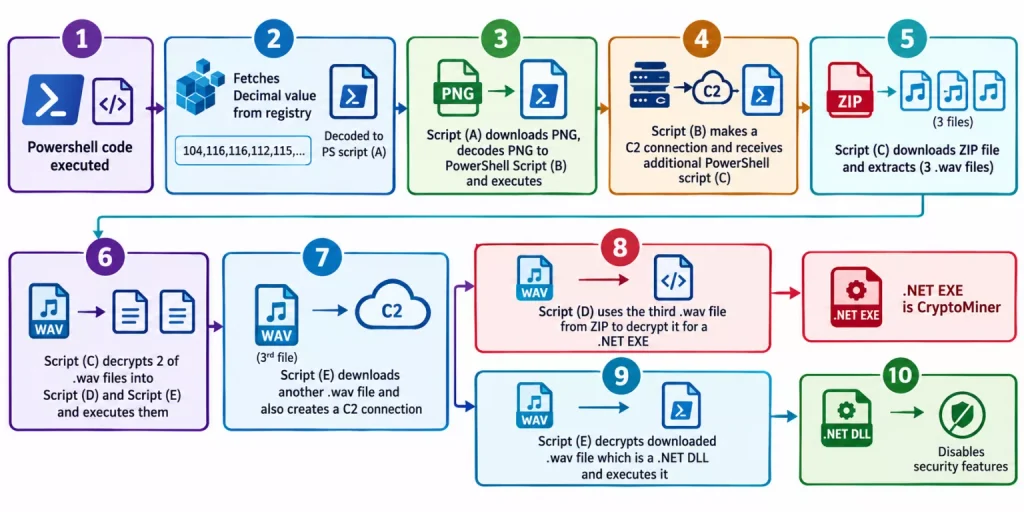 Hackers Hide Cryptominer in PNG Images and WAV Files to Evade Detection