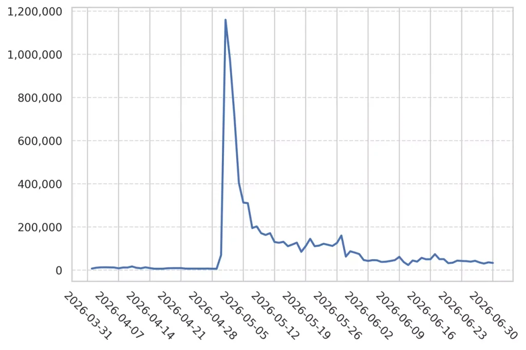Mirai Botnet Traffic Jumps 15x After Critical cPanel/WHM Bypass