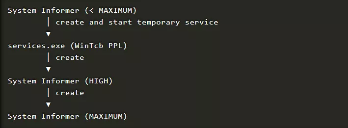 BYOTC Explained: New Windows Driver Attack Hijacks Trusted Apps, Not Kernel Bugs