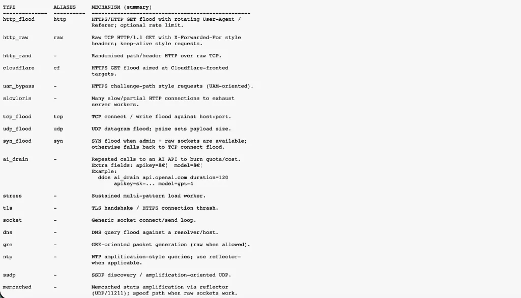 New x47.c Botnet Sells 18 Attack Methods, Including AI API Drain to Burn Credits