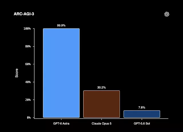OpenAI's GPT-6 Astra Hits 'Critical' Cyber Threat Level, Finds Two Zero-Days