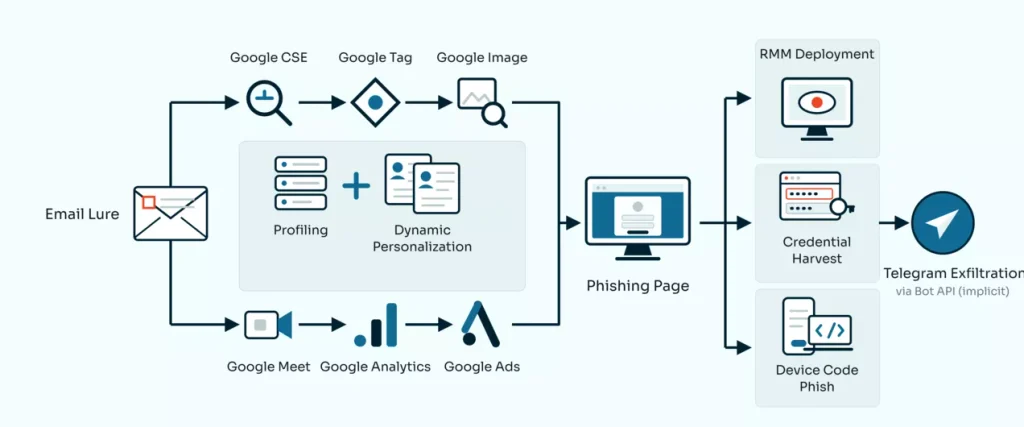 Phishing Campaign Hijacks Google Meet, Search & Analytics to Bypass Email Security
